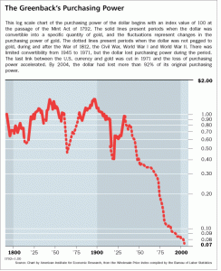 U.S. Dollar Purchasing Power