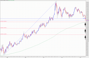 Spot Gold, Weekly Interval