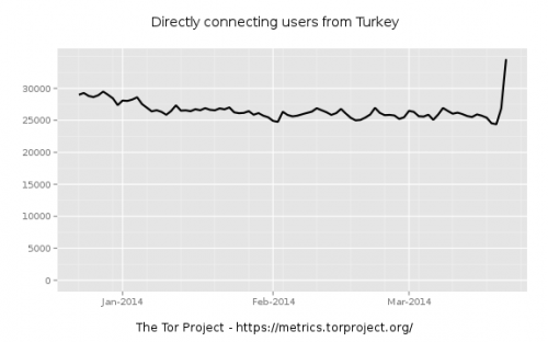 Tor Use in Turkey