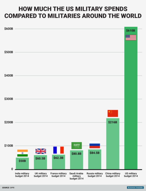 US_mil_spending_chart