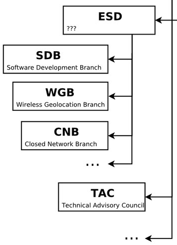 Nsa Organizational Chart